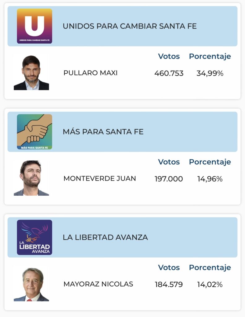 derrota de La Libertad Avanza en Santa Fe